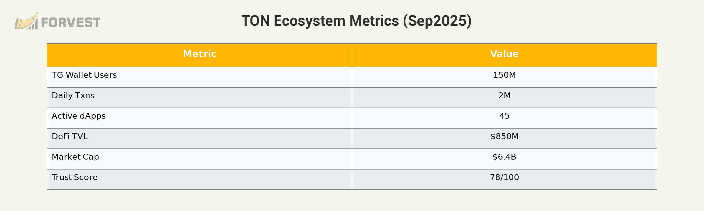Toncoin (TON) Ecosystem Adoption Metrics (2025)