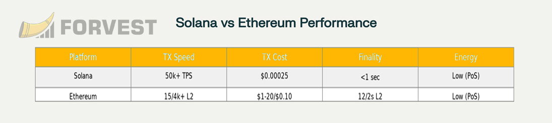 Solana vs Ethereum Performance Comparison (2025)