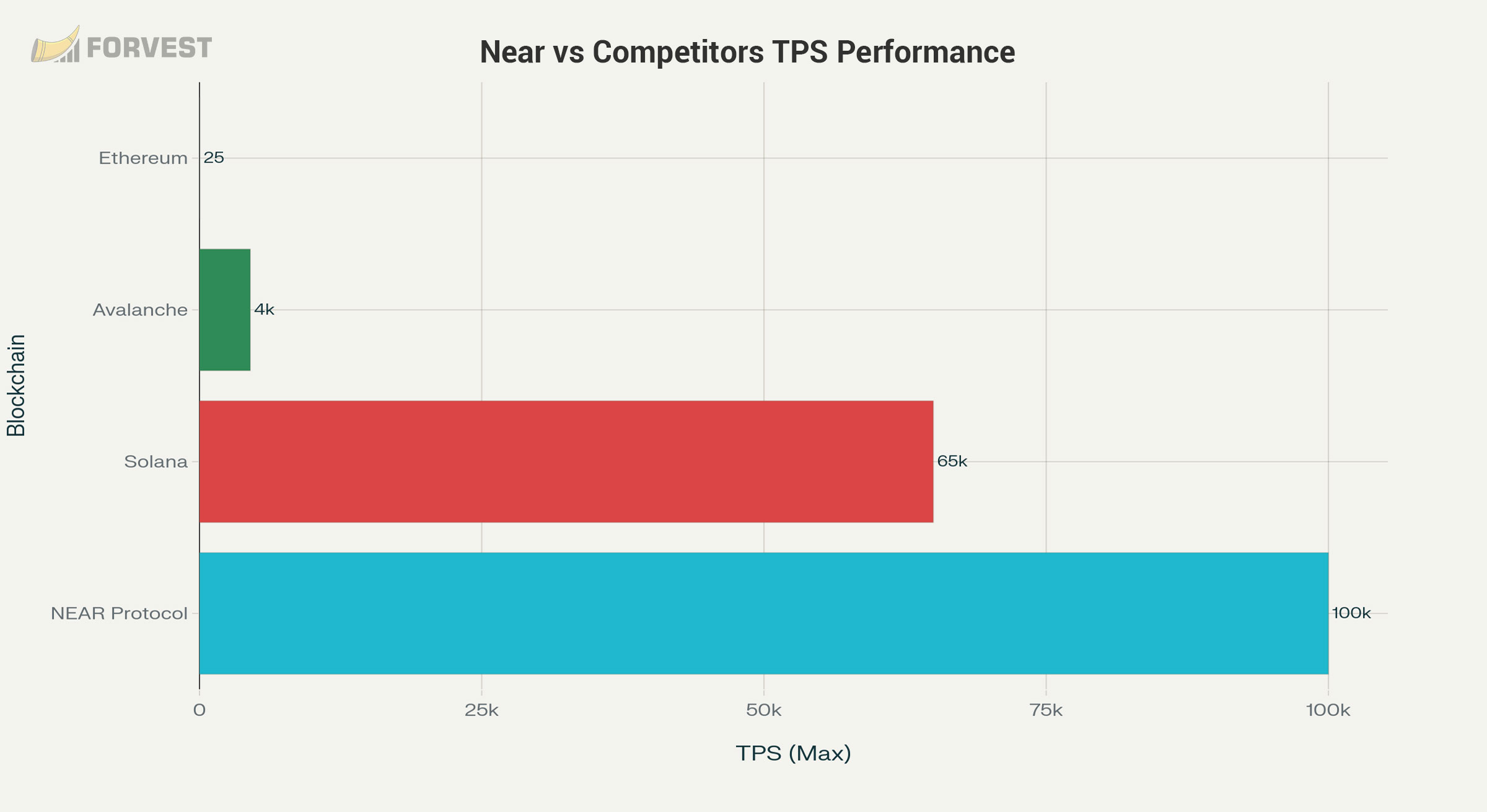 NEAR Protocol TPS Performance vs Major Competitors (2025)