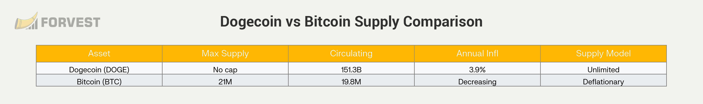 Supply Comparison: Dogecoin vs Bitcoin (2025)