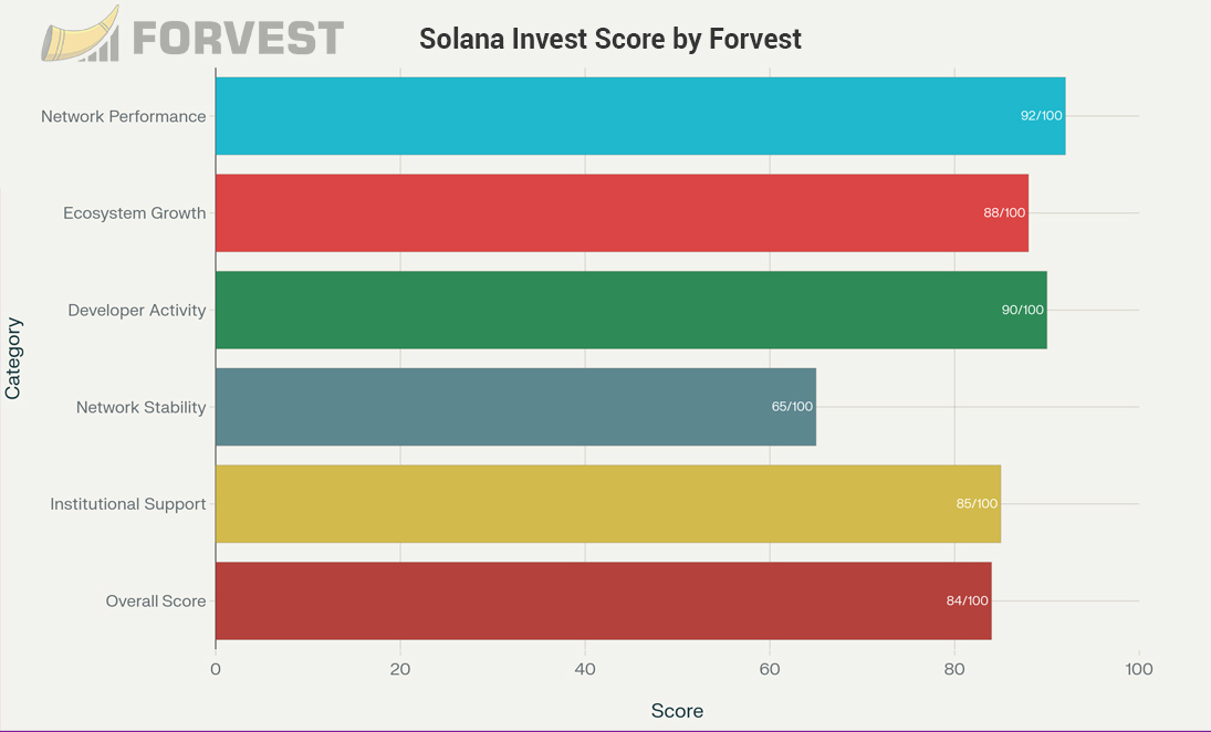 Forvest Invest Score Breakdown for Solana (2025)