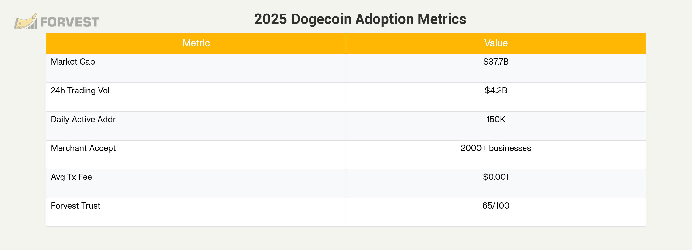 Dogecoin Adoption and Market Metrics (2025)
