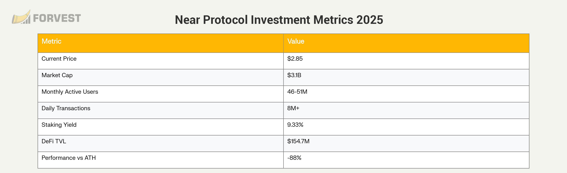 NEAR Protocol Key Investment Metrics (October 2025)